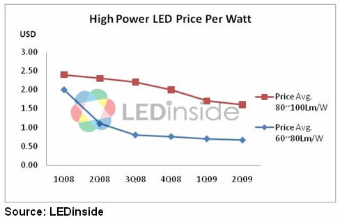 2009ڶ׹LED۸Ʒ